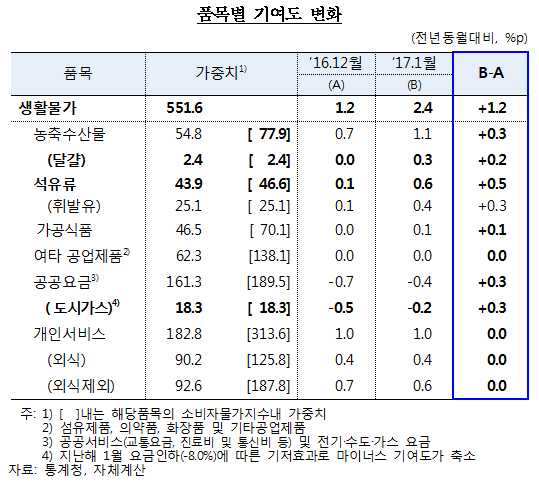 자료= 한국은행