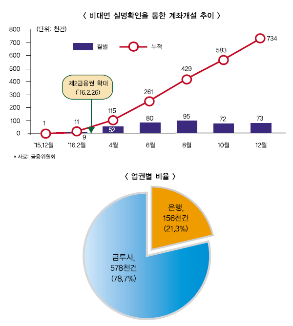 금융권 비대면 채널 생존 경쟁