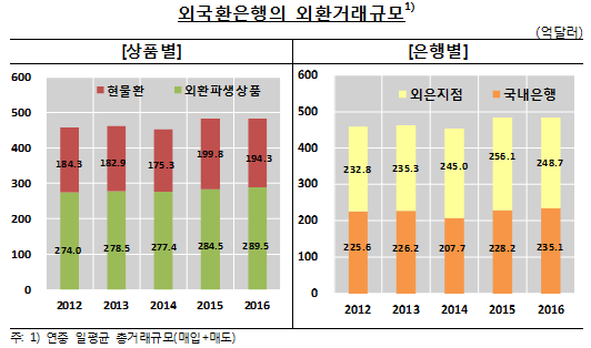 자료= 한국은행