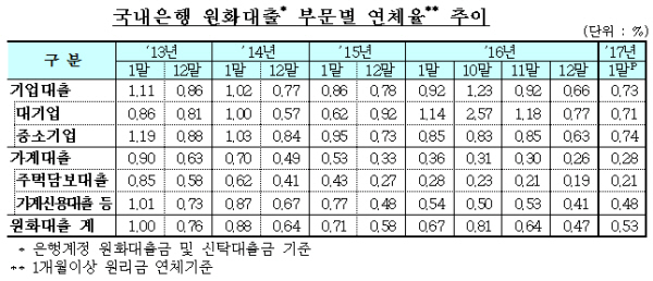 자료= 금융감독원