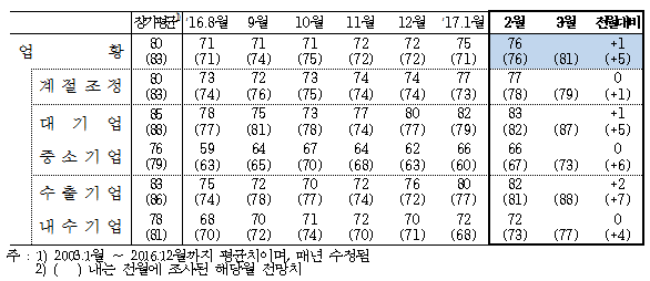 자료= 한국은행