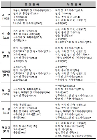올해 산업/시장별 전망, 자료 : 전국경제인연합회.