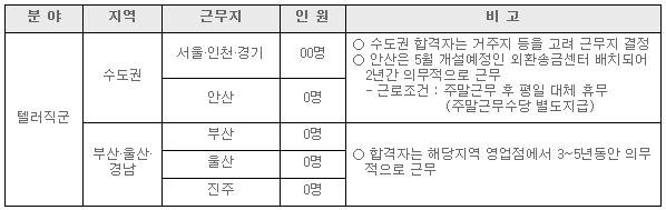 수협은행 텔러직군 신입행원 채용공고 / 자료= 수협은행
