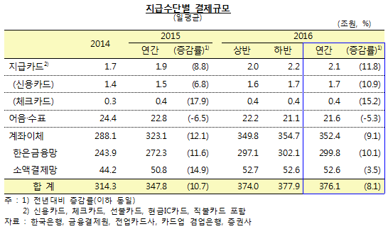 자료= 한국은행