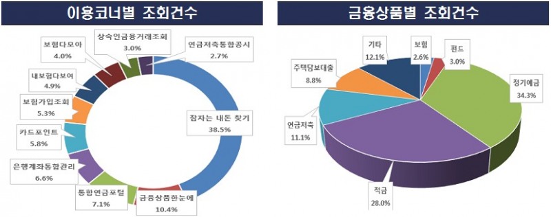 금융포털 파인 이용자 138만명 돌파…‘잠자는 내 돈 찾기’ 인기