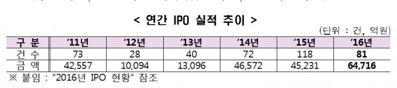 작년 공모주 투자 3건 중 1건 마이너스 수익 ‘평균 -16%’
