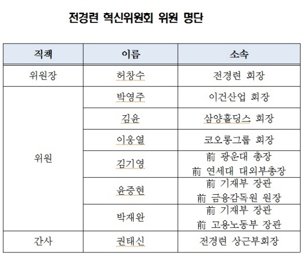 전경련 혁신위 구성 완료… 윤증현·박재완 전 장관 포함