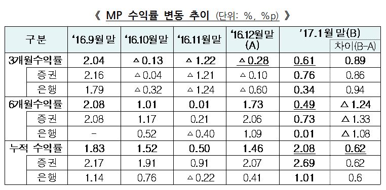 (자료= 금융투자협회)