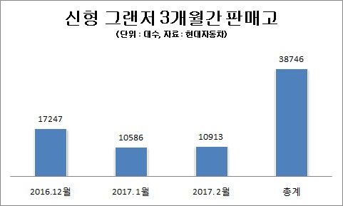 그랜저, 적수가 없는 폭풍질주