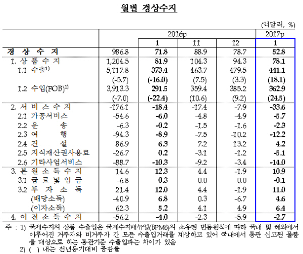 자료= 한국은행
