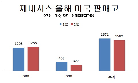 제네시스, 미국서 안정 질주 이어가