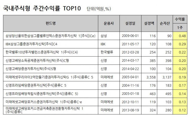 자료: FnSpectrum, 설정액 100억원 이상인 펀드(ETF제외)를 대상으로 함. 동일펀드는 클래스 한 개씩 만을 고려 / 기준일: 2017.03.03