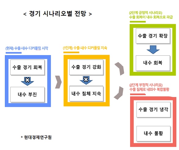 내수회복이냐 복합불황이냐 중대 갈림길 섰다