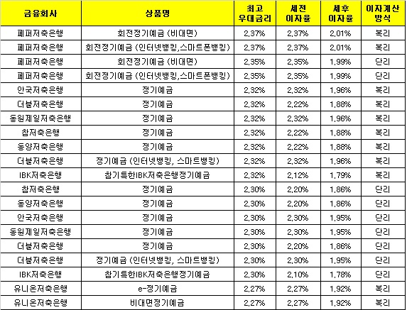 △ 자료 : 금융감독원 금융상품통합비교공시 ‘금융상품한눈에’