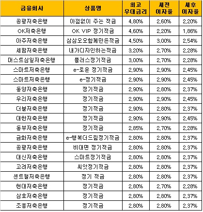 △ 자료 : 금융감독원 금융상품통합비교공시 ‘금융상품한눈에’