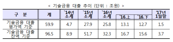 자료= 금융위원회