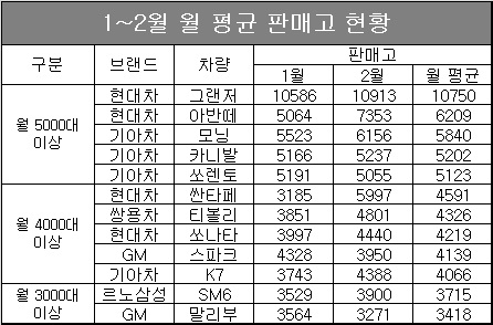 단위 : 대수, 자료 : 각 사.