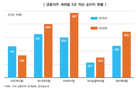 KB·IBK·하나 웃고 NH농협 약진 신한 정체