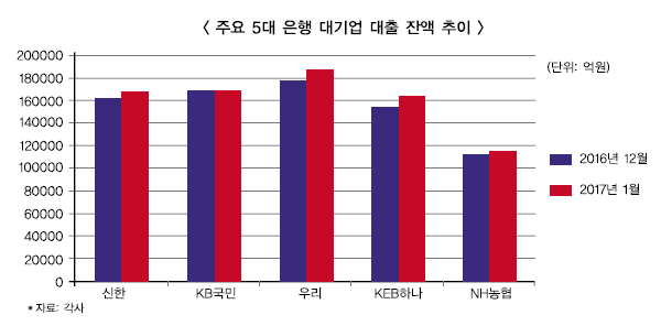 가계 막힌 은행 대기업 대출 눈돌려