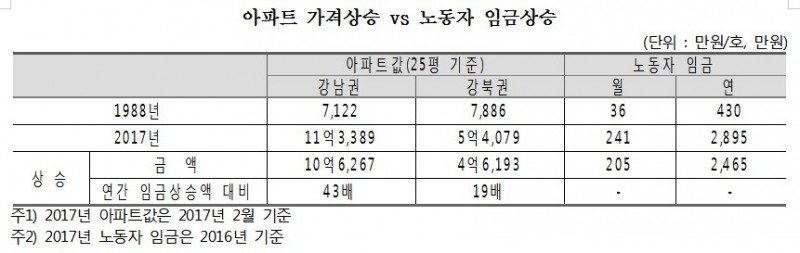 30년간 아파트값 상승분, 노동자 임금 대비 43배 차이