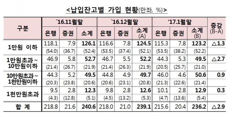(자료= 금융위원회)