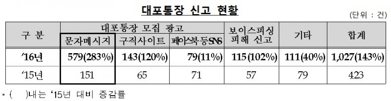 대포통장 불법 문자메시지 급증…소비자경보 ‘주의’ 발령