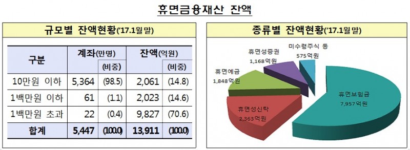 아직도 잠자는 내 재산 1.4조원…휴면보험금이 가장 많아