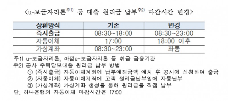 u-보금자리론 원리금납부 마감시간 연장