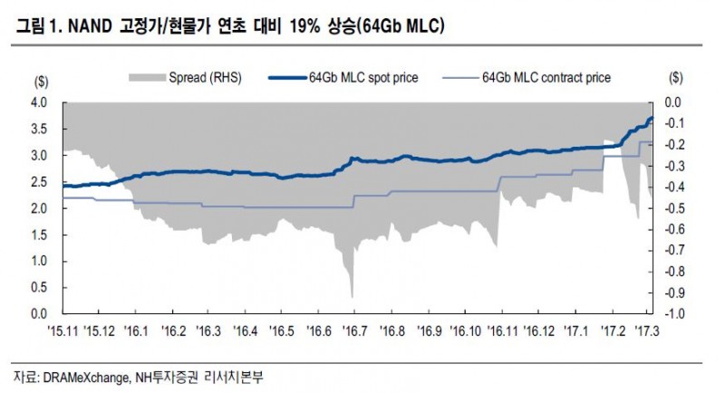 NH투자증권, "도시바 낸드 부문 매각 장기화 예상"