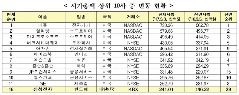삼성전자, 글로벌 시총 16위로 점프…증가액 페이스북·구글 제쳐