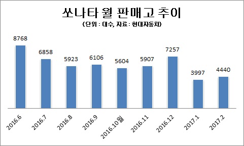 쏘나타, 그랜저와 현대차 내수 회복 ‘쌍두마차’