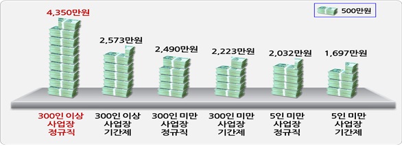 2016년 규모·고용형태별 대졸 초임 평균, 자료 : 한국경영자총협회.