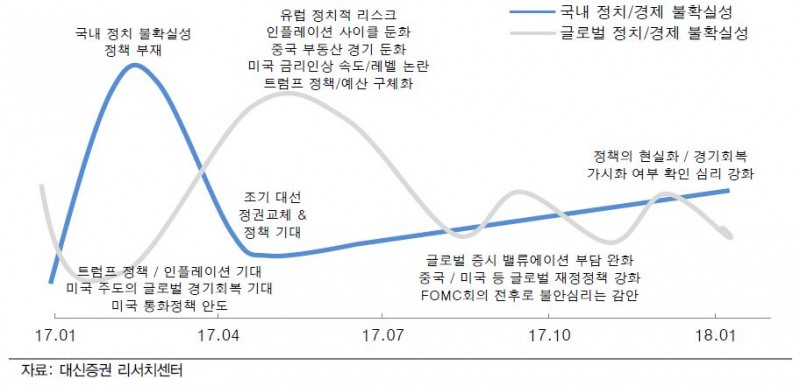△ 엇갈리는 국내외 정치·경제 상황