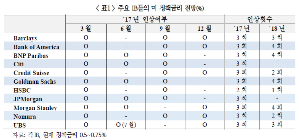 자료= 국제금융센터