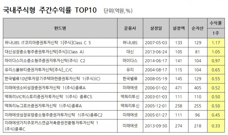 자료: FnSpectrum, 설정액 100억원 이상인 펀드(ETF제외)를 대상으로 함. 동일펀드는 클래스 한 개씩 만을 고려 / 기준일: 2017.03.10