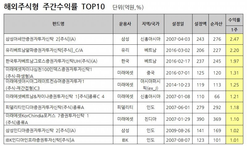 자료: FnSpectrum, 설정액 100억원 이상인 펀드를 대상으로 함. 동일펀드는 클래스 한 개씩 만을 고려 / 기준일: 2017.03.10