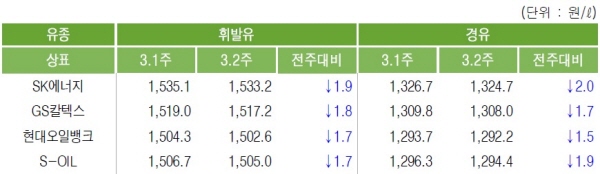 주유소 휘발유/경유 평균 판매가, 자료 : 한국석유공사
