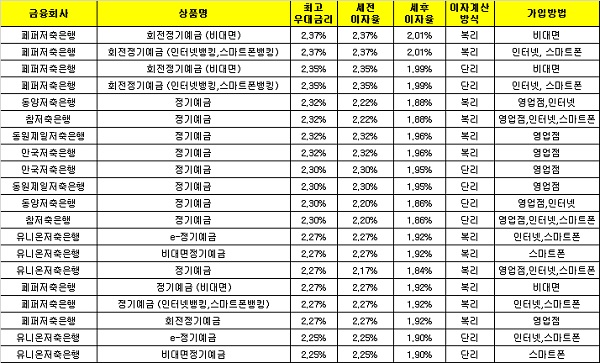 △ 자료 : 금융감독원 금융상품통합비교공시 ‘금융상품한눈에’
