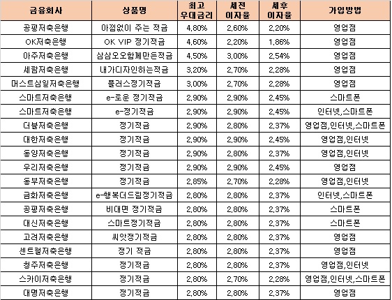 △ 자료 : 금융감독원 금융상품통합비교공시 ‘금융상품한눈에’