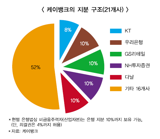 자본확충 발목 잡힌 케이뱅크