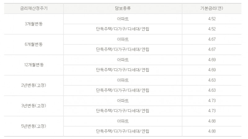 △한 시중은행 주택담보대출 금리, 최고 4.88%에 달한다.