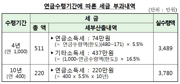 연금저축, 연간 1200만원 이하 종소세 면제…분할수령 ‘유리’