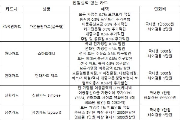 전월실적 없는 카드, 상시할인·포인트 적립 특화
