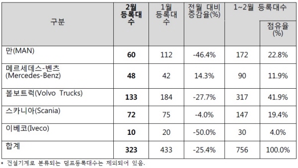 수입 상용차 브랜드별 신규 등록현황, 자료 : 한국수입자동차협회.