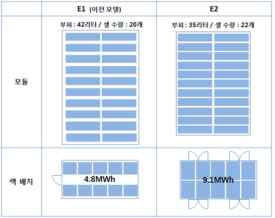 삼성SDI, E2·P3로 유럽 ESS 시장 공략