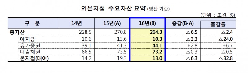 외국계 은행 당기 순이익 31.8% 급감