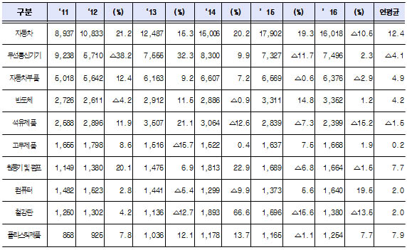 대미 수출 상위 10대 수출품목 동향, 단위 : 백만달러, %, 자료 : 산업통상자원부.
