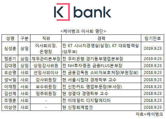 케이뱅크, 사업 첫 해 878억원 예산 배정