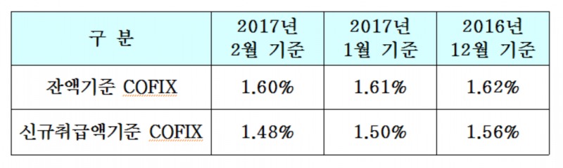 2월 기준 COFIX 모두 하락세