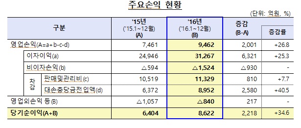 저축은행 순이익 8622억원…17년만 최대 이익